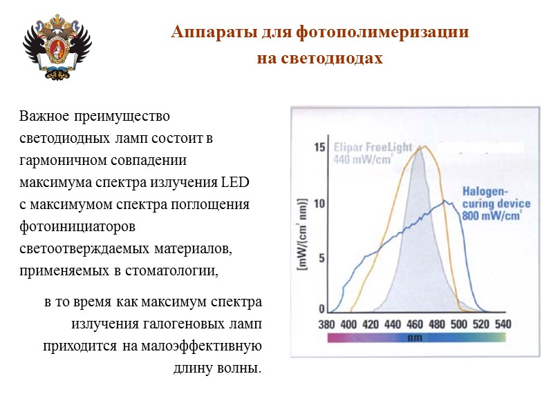 Аппараты для фотополимеризации на светодиодах Важное преимущество светодиодных ламп состоит в гармоничном совпадении максимума